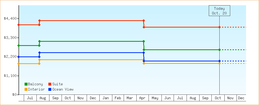 Price Graphs