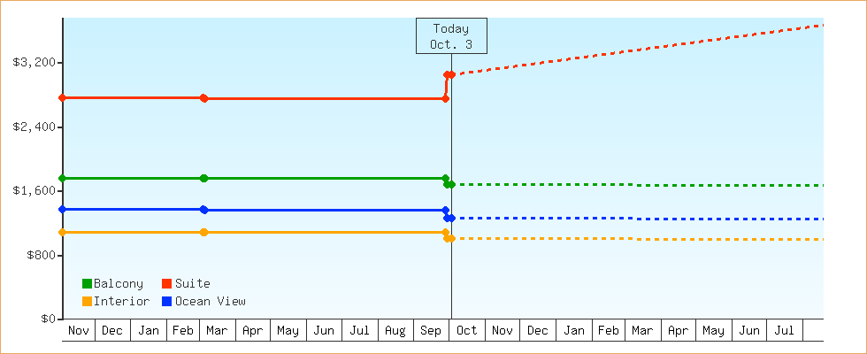 Price Graphs