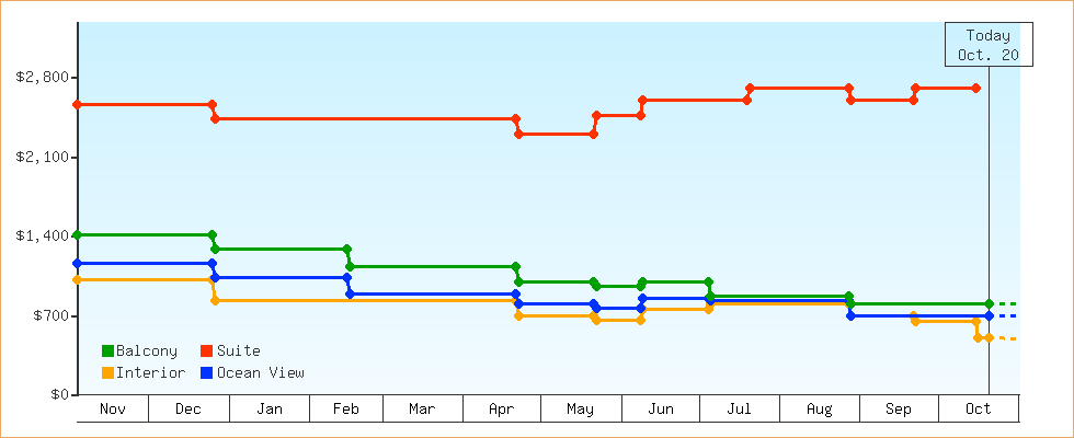 Price Graphs