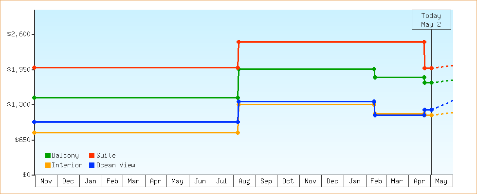 Price Graphs