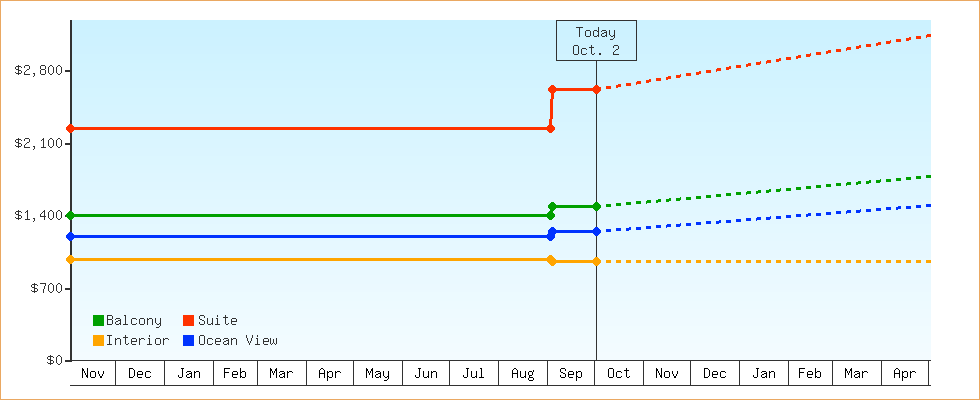Price Graphs