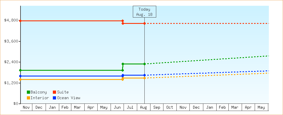 Price Graphs