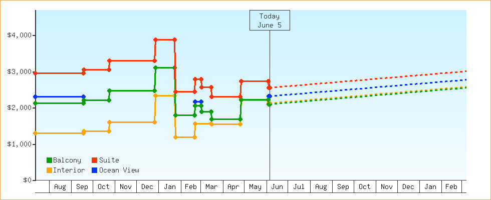Price Graphs