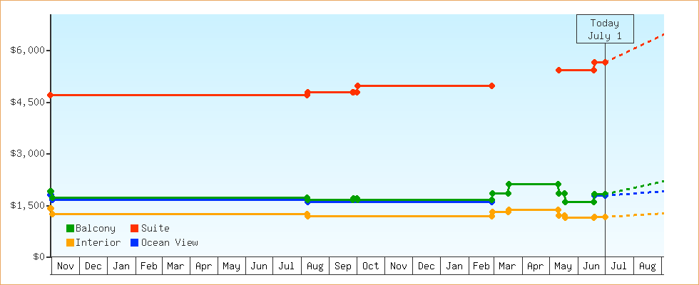 Price Graphs