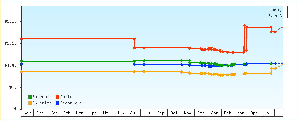 Price Graphs