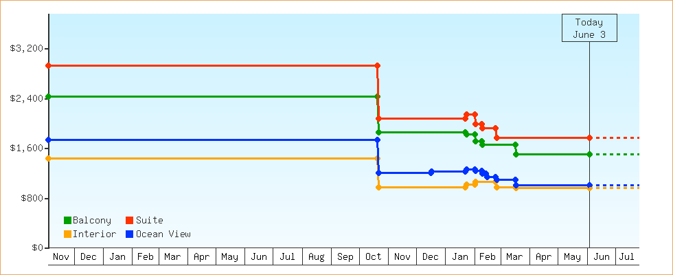 Price Graphs