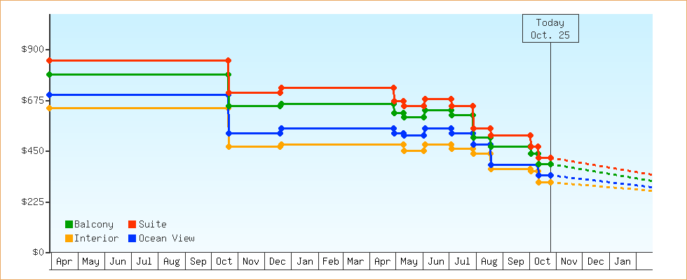 Price Graphs