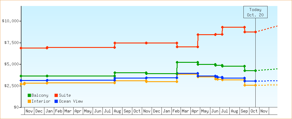 Price Graphs