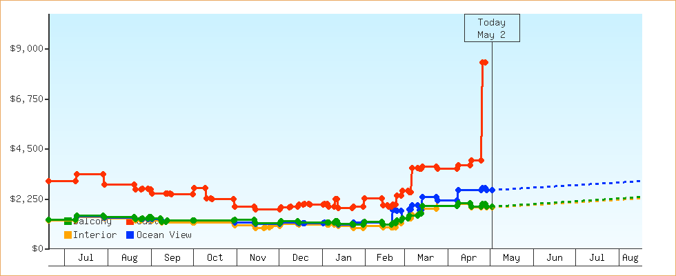 Price Graphs