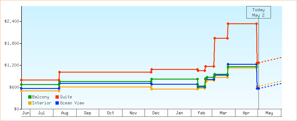 Price Graphs