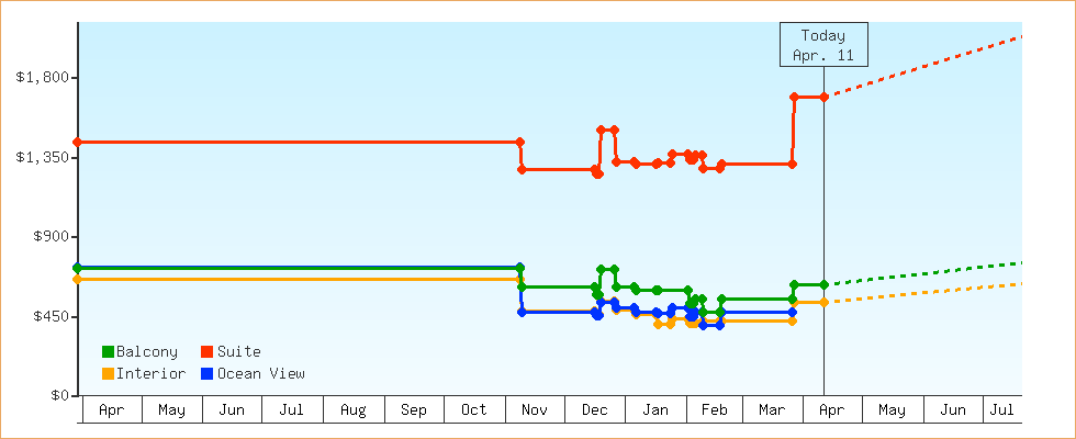 Price Graphs