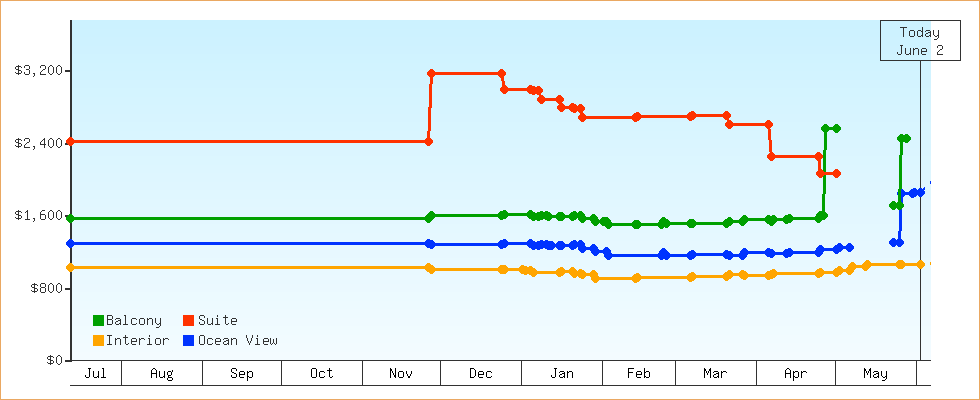 Price Graphs