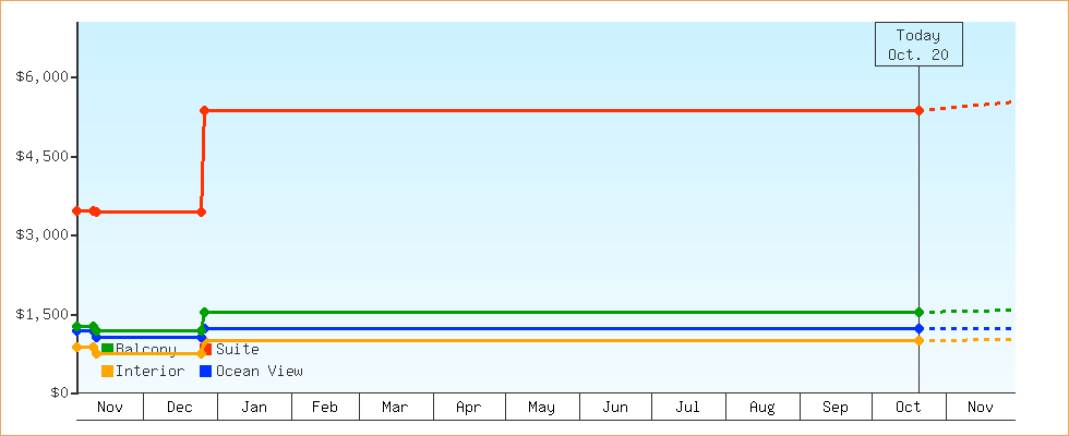 Price Graphs