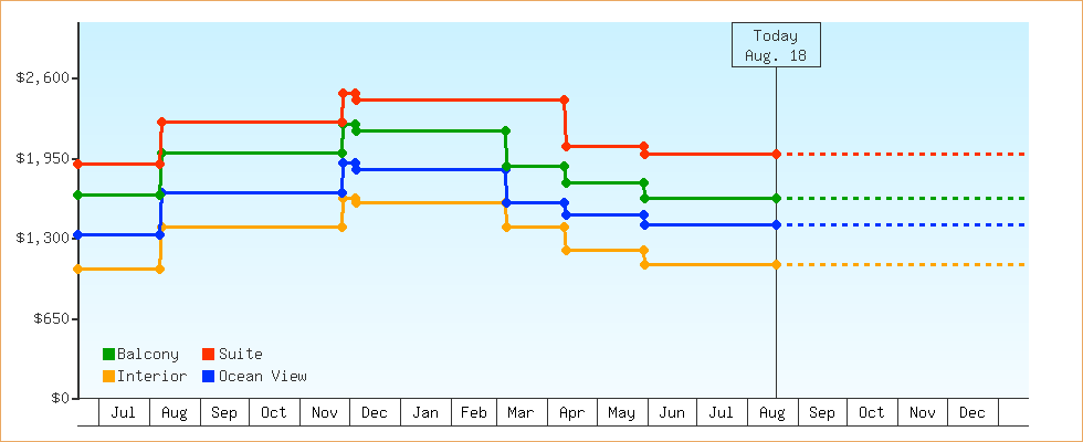 Price Graphs