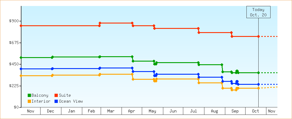 Price Graphs