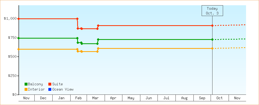 Price Graphs