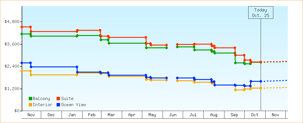 Price Graphs