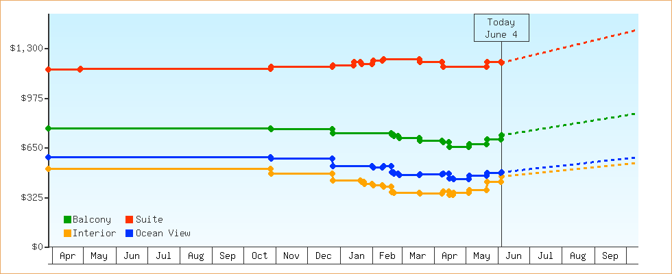 Price Graphs