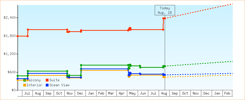 Price Graphs