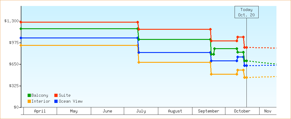 Price Graphs