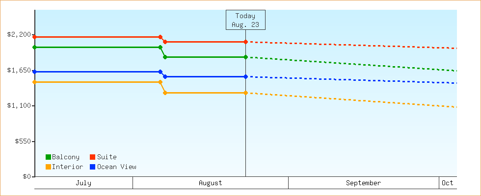 Price Graphs