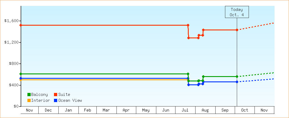 Price Graphs