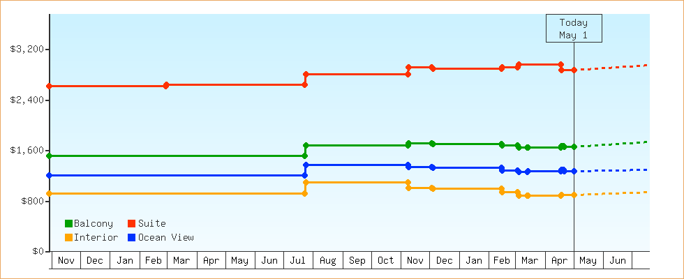 Price Graphs