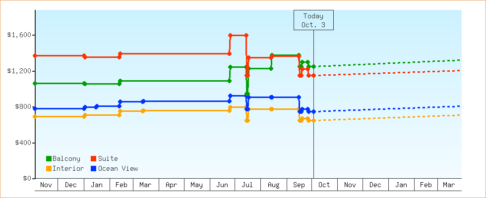 Price Graphs