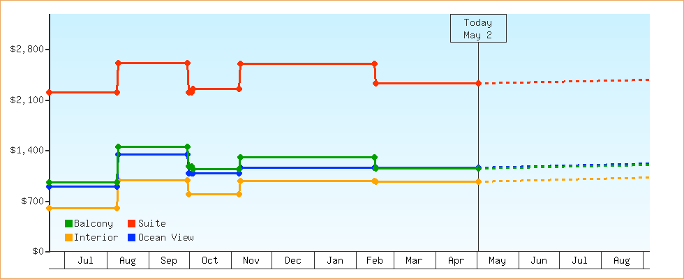 Price Graphs