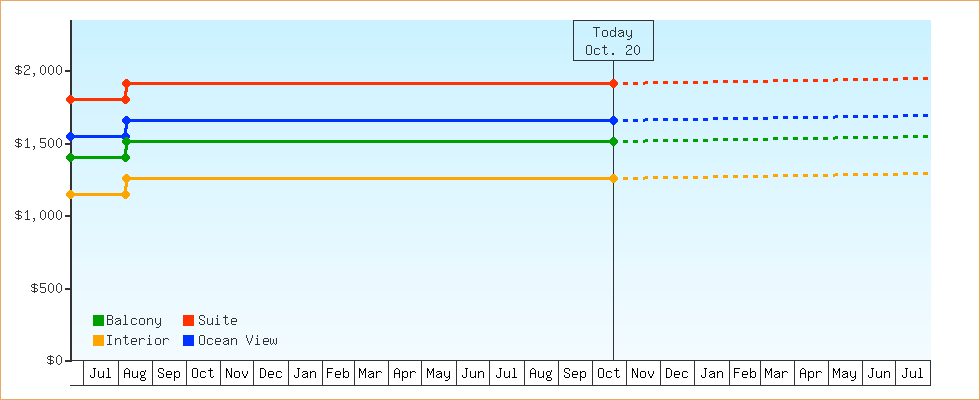 Price Graphs