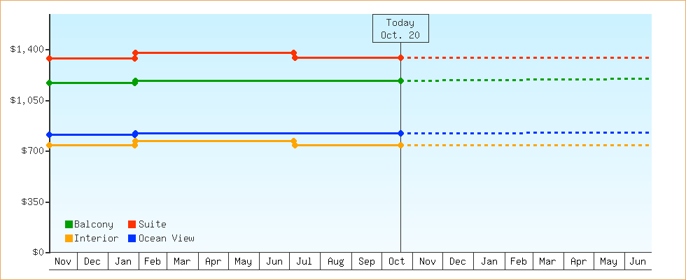 Price Graphs
