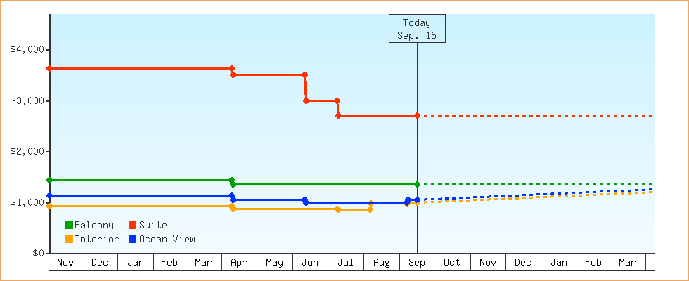 Price Graphs
