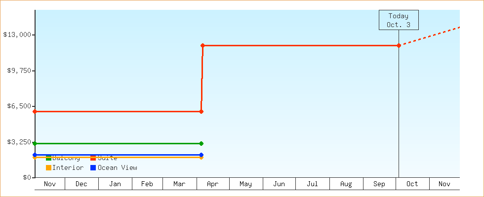 Price Graphs
