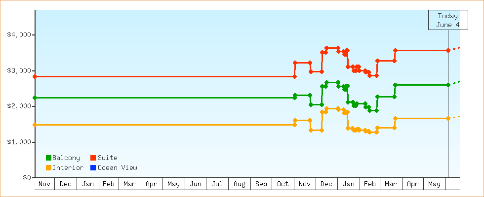 Price Graphs