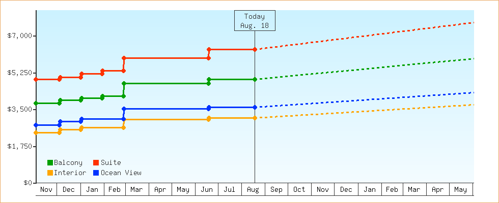 Price Graphs