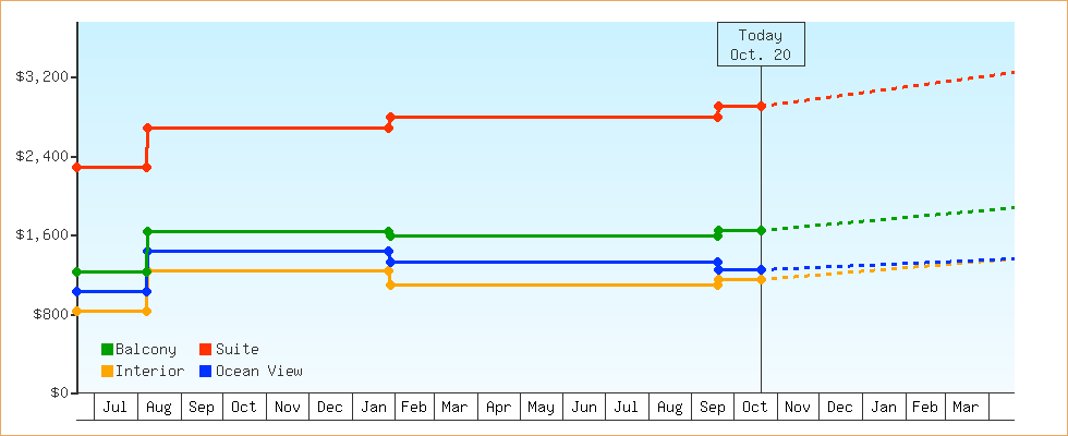 Price Graphs