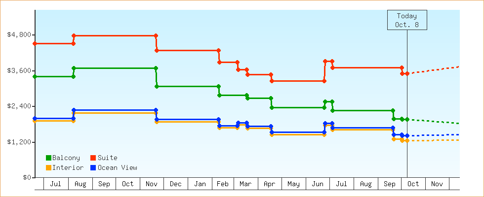 Price Graphs