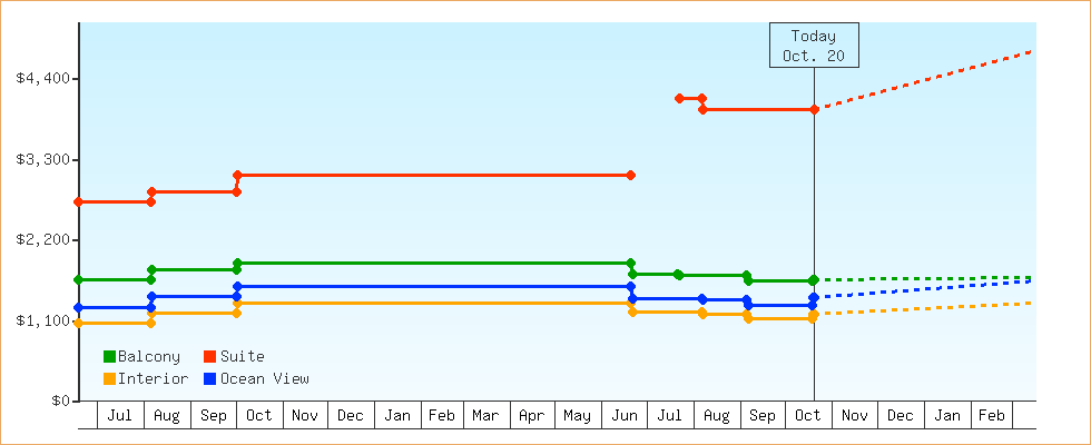 Price Graphs