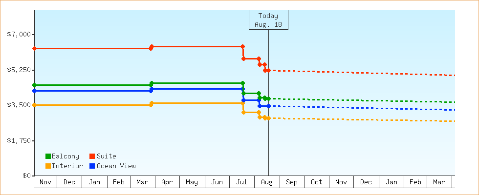Price Graphs