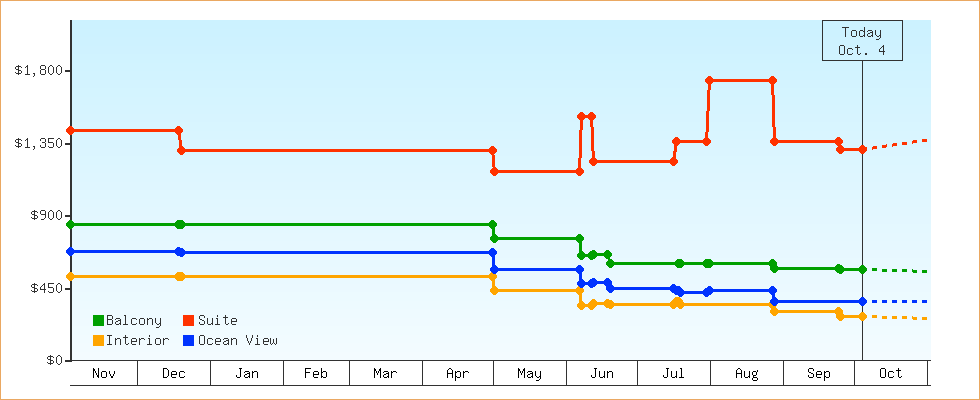 Price Graphs