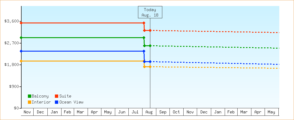 Price Graphs