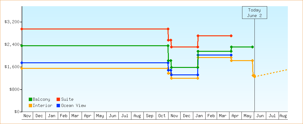 Price Graphs