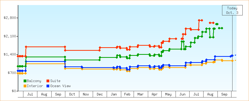 Price Graphs