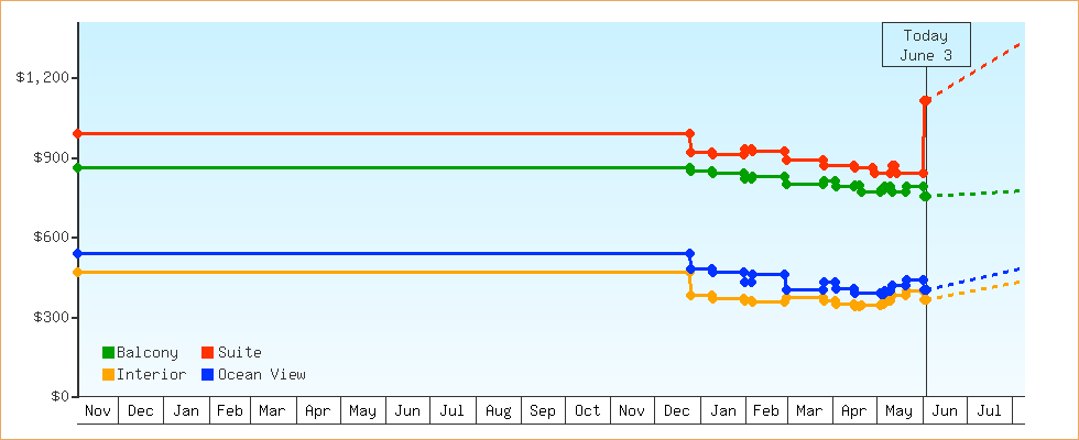 Price Graphs