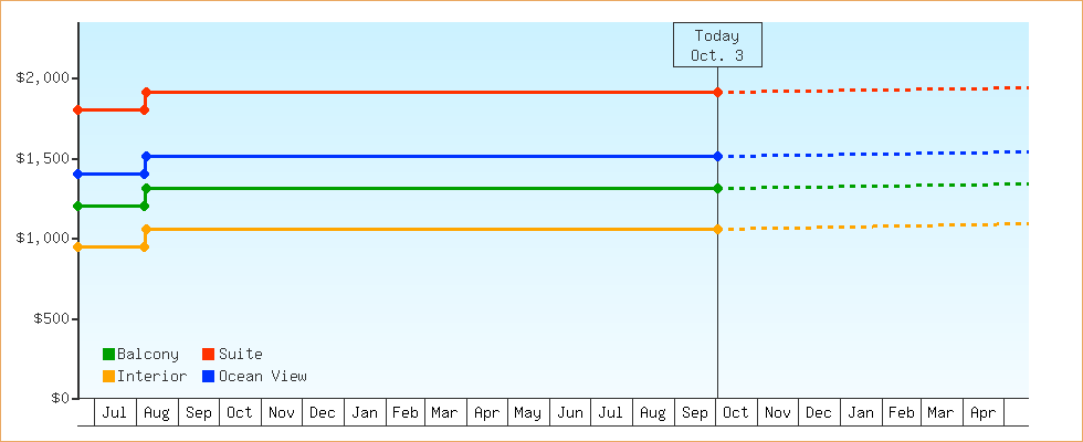 Price Graphs