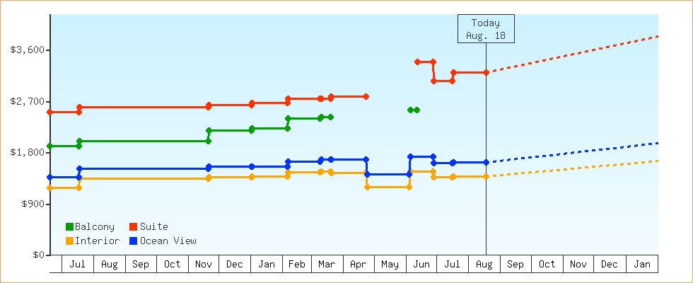 Price Graphs