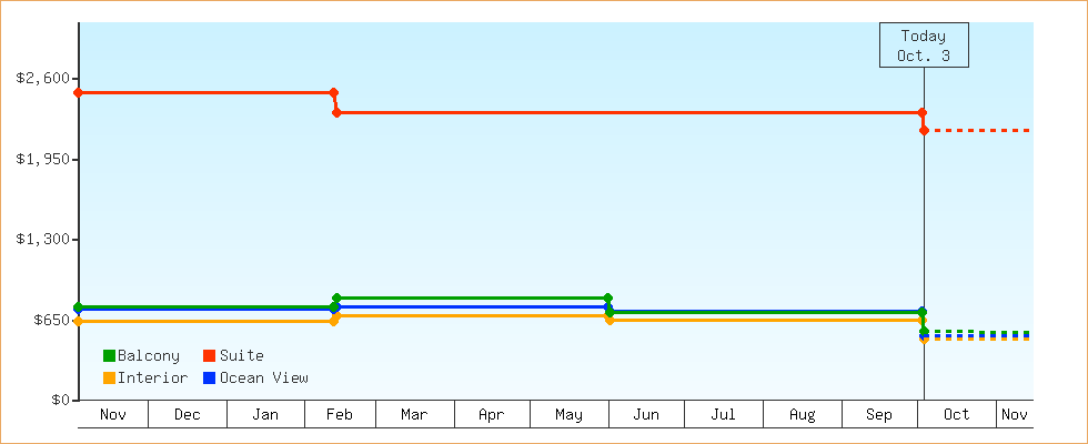 Price Graphs