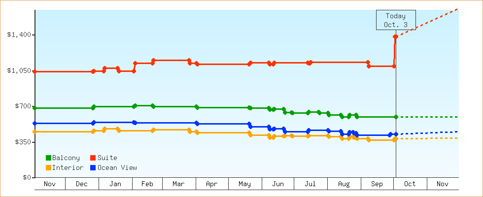 Price Graphs