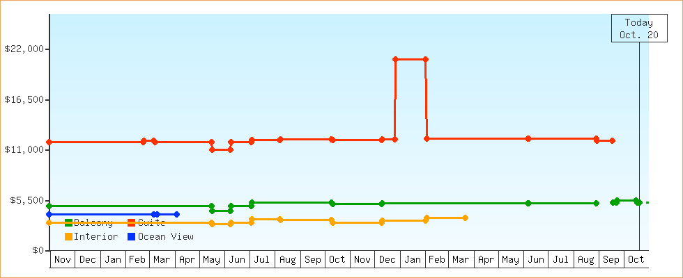 Price Graphs