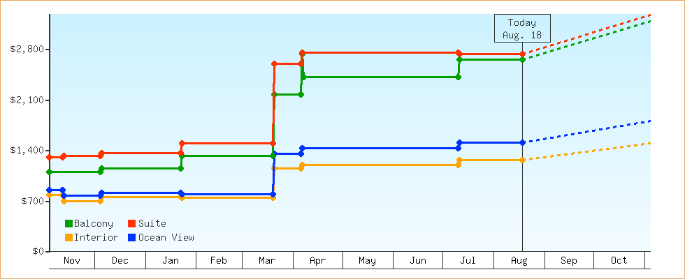Price Graphs